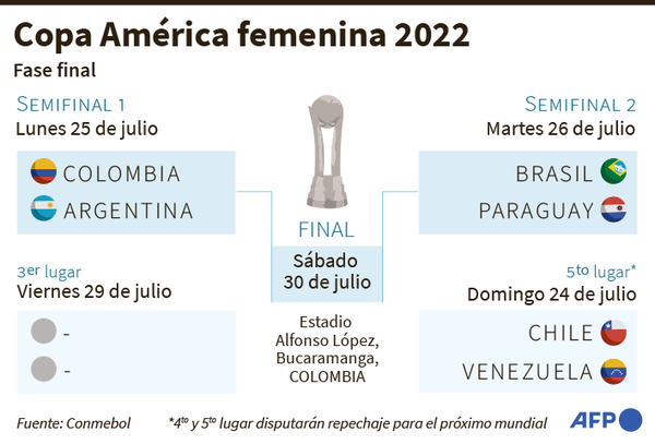 Brasil, rival de Paraguay, ha ganado 7 de 8 títulos en la Copa América Femenina - Fútbol Internacional - ABC Color