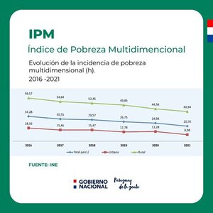 Disminuye la pobreza multidimensional en Paraguay - El Trueno