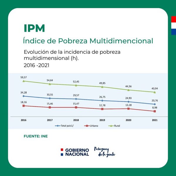 Disminuye la pobreza multidimensional en Paraguay - El Trueno