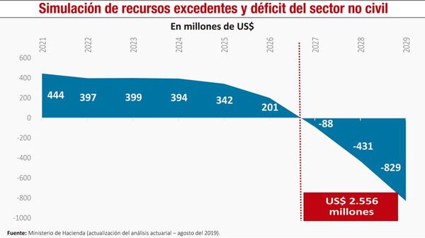 Grave deterioro de la Caja Fiscal en Paraguay - Económico - ABC Color