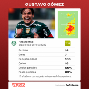 Versus / Gustavo Gómez refuerza el liderato de Palmeiras con otro gol en la Serie A - Paraguaype.com