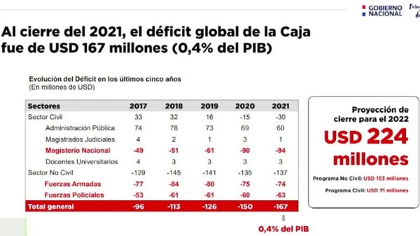 Plan de actualizar haberes acelerará el default de la Caja Fiscal, advierten - Economía - ABC Color