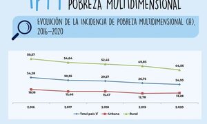 Paraguay disminuye los índices de pobreza multidimensional, según informe del INE – Diario TNPRESS