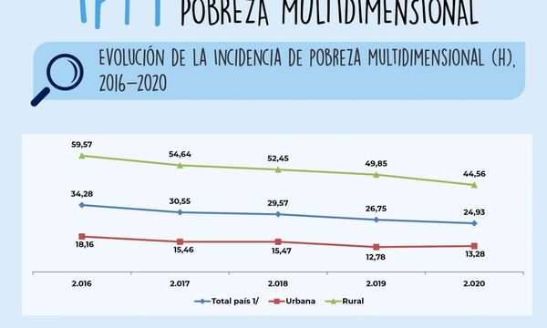 Paraguay disminuye los índices de pobreza multidimensional, según informe del INE – Diario TNPRESS