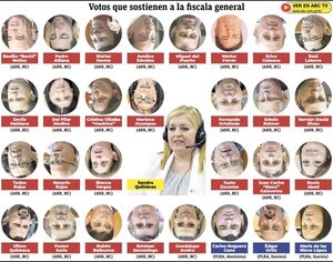 Sólo faltan dos votos liberales para aprobar acusación a Sandra Quiñónez - Política - ABC Color