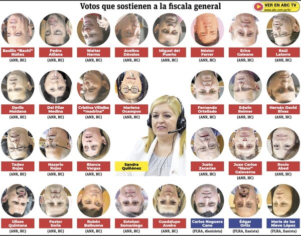 Sólo faltan dos votos liberales para aprobar acusación a Sandra Quiñónez - Política - ABC Color