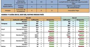 La Nación / Moody’s: Raro y positivo informe