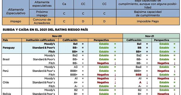 La Nación / Moody’s: Raro y positivo informe