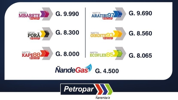 Petropar reduce entre G. 200 a G. 500 los precios de sus combustibles desde esta medianoche - La Clave