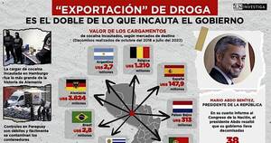 La Nación / Narcoexportación por US$ 5.650 millones durante la presidencia de Abdo