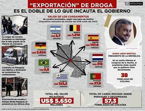 Diario HOY | Narcoexportación por US$ 5.650 millones durante la presidencia de Abdo