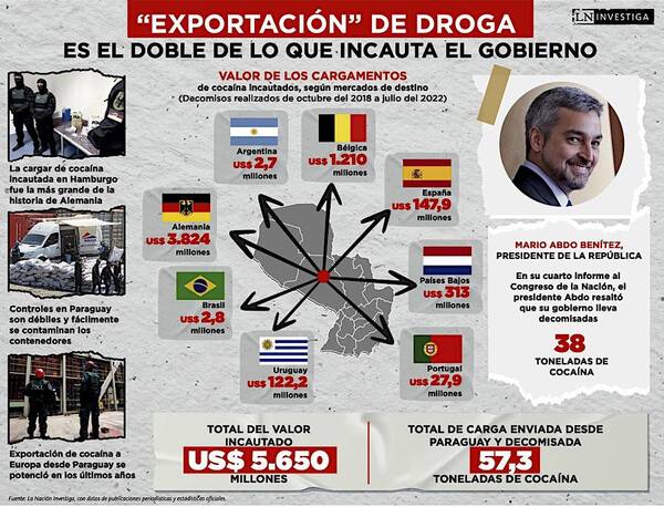 Diario HOY | Narcoexportación por US$ 5.650 millones durante la presidencia de Abdo