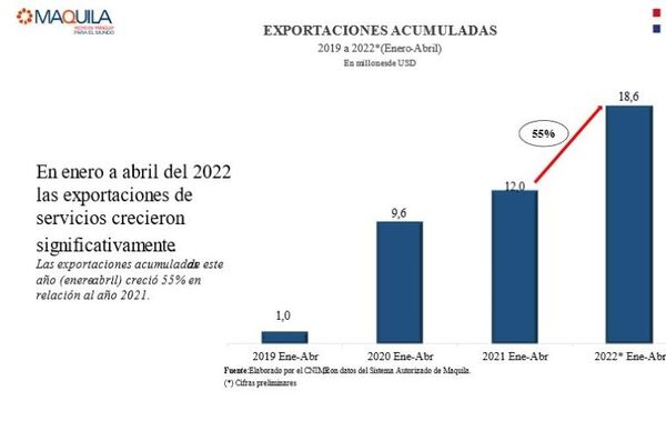Exportaciones de servicios de maquila registran 55% de crecimiento