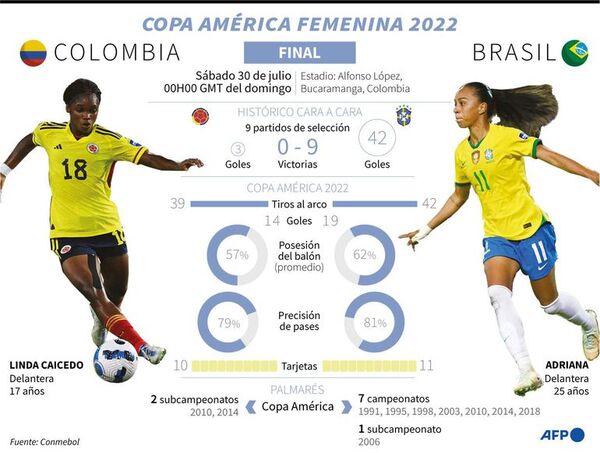 Colombia y Brasil definen hoy título de la Copa América Femenina 2022 - Fútbol - ABC Color