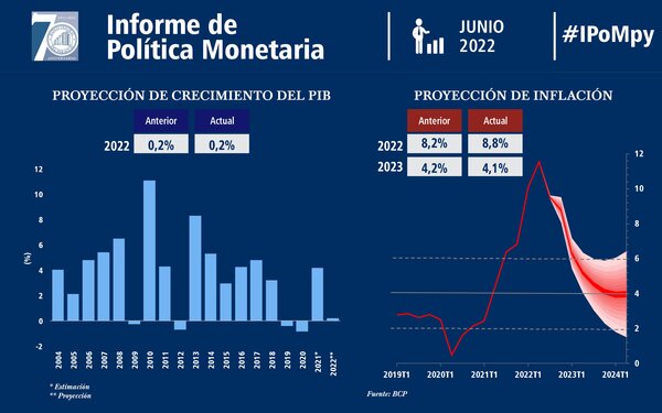 PIB: BCP mantiene perspectiva de crecimiento en 0,2% y ajusta inflación al 8,8% | 1000 Noticias