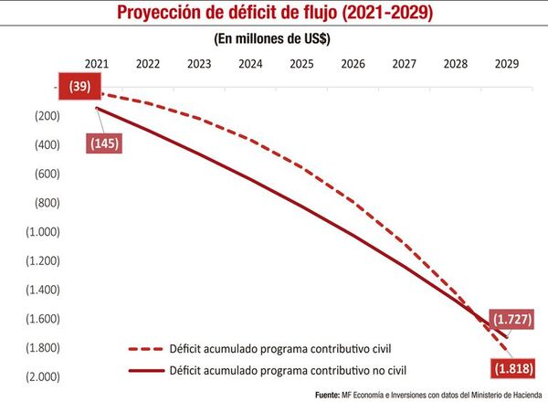 Actualización de haberes: posibles implicancias macrofiscales y costos - Económico - ABC Color