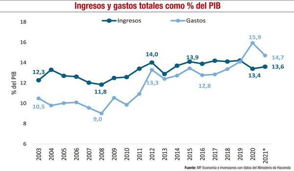 Caja Fiscal y la mayor carga para todos los sectores económicos del país - Económico - ABC Color