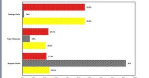 La Nación / Peña, HC y Latorre siguen con su sostenida ventaja