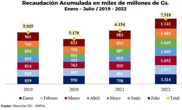 Aduana registra 18 meses de superávits consecutivos a julio del 2022