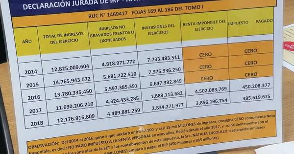 La Nación / Prueba contra Zuccolillo echa por tierra supuesta persecución a la prensa: pagó cero impuestos hasta el 2016