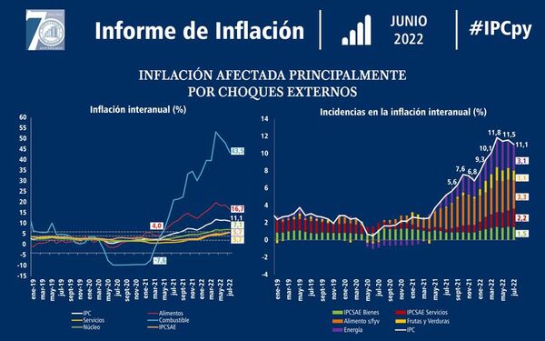 Inflación en julio fue del 0,7% y la variación en un año es del 11,1% - Economía - ABC Color