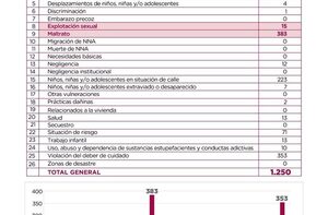 El 147 Fono Ayuda recibió en el mes de julio, 1.250 llamadas sobre vulneración de derechos de niñas, niños y adolescentes