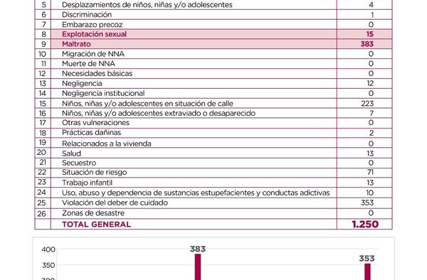El 147 Fono Ayuda recibió en el mes de julio, 1.250 llamadas sobre vulneración de derechos de niñas, niños y adolescentes