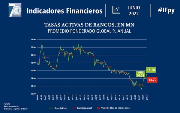 Tasa activa para créditos viene incrementando y en junio fue del 15,18% - Economía - ABC Color