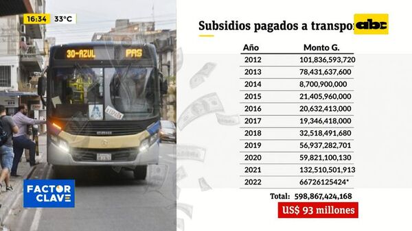 Desembolso del estado a transportistas - Factor Clave - ABC Color