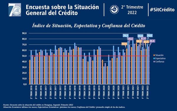 Mejoran índices de confianza y expectativa para el crédito - Economía - ABC Color