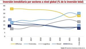 Comportamiento mundial y local del sector inmobiliario - Económico - ABC Color