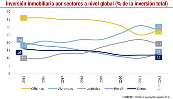 Comportamiento mundial y local del sector inmobiliario - Económico - ABC Color