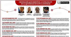 La Nación / Con 67 procesos en Brasil, Lindomar no aparece en reporte de la Senad