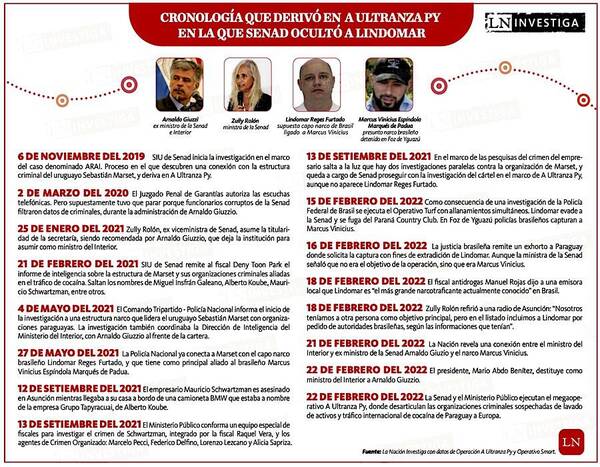 Diario HOY | Con 67 procesos en Brasil, Lindomar no aparece en reporte de la Senad