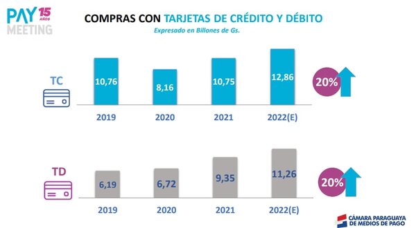 Proyectan un aumento del 20% en las compras financiadas con tarjetas - Economía - ABC Color