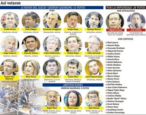 Dos oficialistas y 18 liberales ayudan a los cartistas a otorgarle “impunidad” a la fiscala general - Política - ABC Color