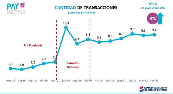Se procesan 9,4 millones de operaciones de giros y pagos vía móviles al mes - Economía - ABC Color