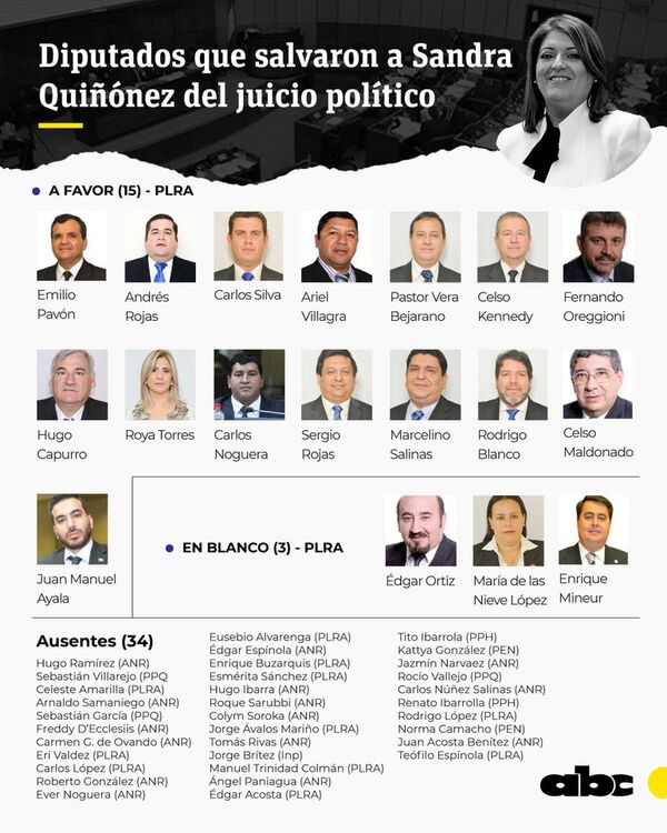 Juicio Político: denuncian “inconductas” de liberales que “salvaron” a Quiñónez - Política - ABC Color