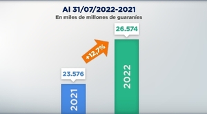 Ejecución presupuestaria a julio fue superior en 12,7% a la del año anterior