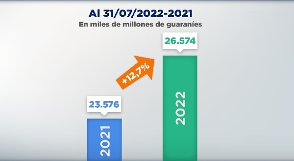 Ejecución presupuestaria a julio fue superior en 12,7% a la del año anterior