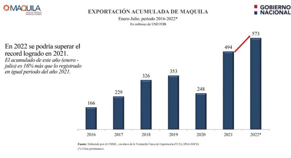 Exportaciones bajo régimen de maquila aumentaron 16 %