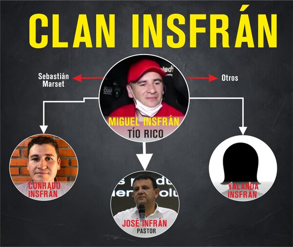 Afirman que Senabico se quedó con bienes que no tienen vínculos en el proceso de la familia Insfrán - Te Cuento Paraguay