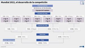 FIFA confirma que el Mundial arrancará el 20 de noviembre con Qatar-Ecuador - Fútbol - ABC Color