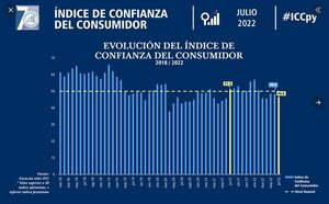 El índice de confianza de consumidores sigue bajando - Economía - ABC Color