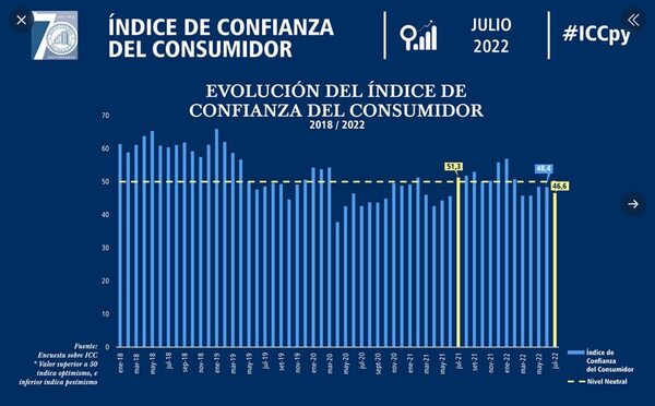 El índice de confianza de consumidores sigue bajando - Economía - ABC Color