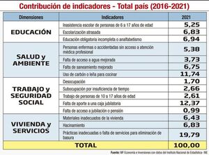 Índice de pobreza multidimensional: descripción y análisis - Económico - ABC Color