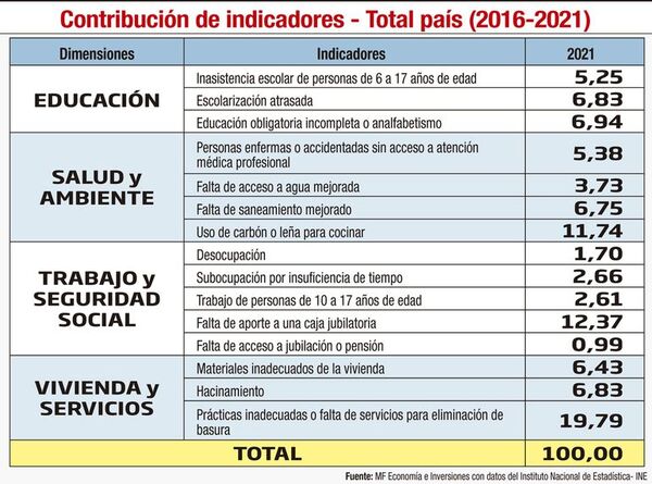 Índice de pobreza multidimensional: descripción y análisis - Económico - ABC Color
