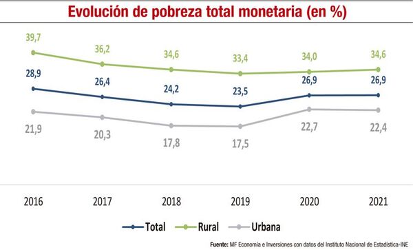 Componentes de carencias de la población desde una mirada multidimensional - Económico - ABC Color