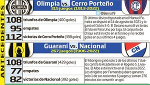 Olimpia-Cerro, duelo de gigantes en el Bosque - Fútbol - ABC Color