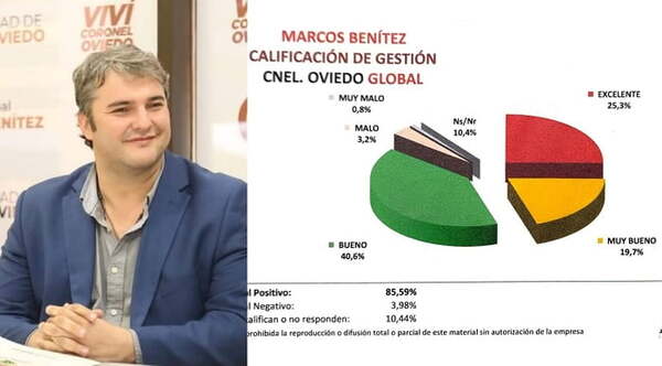 Alta aprobación de la ciudadanía a la gestión de Marcos Benítez - Noticiero Paraguay